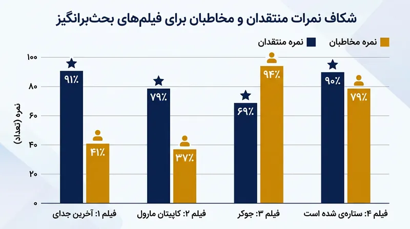 شکاف امتیازی میان منتقدان و تماشاگران در فیلم‌های بحث‌برانگیز