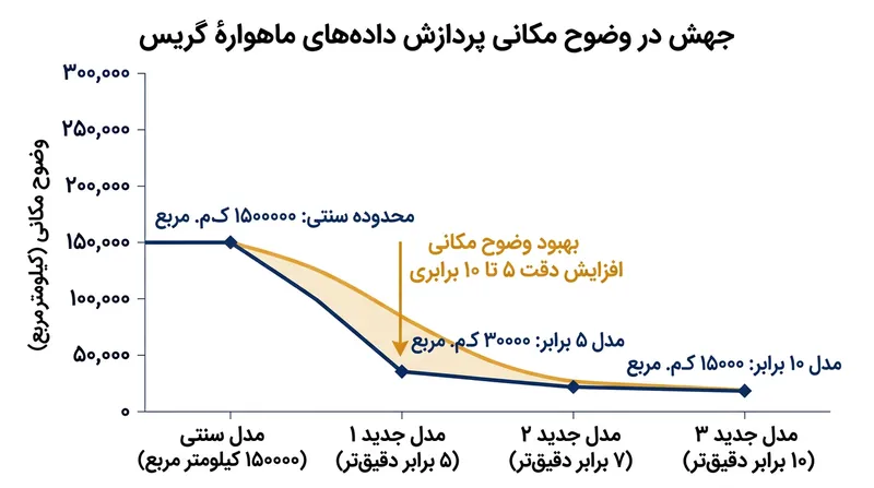 پردازش‌های آماری نوین، وضوح تفکیک مکانی داده‌های ماهوارهٔ گریس را تا ده برابر ارتقا داده است.