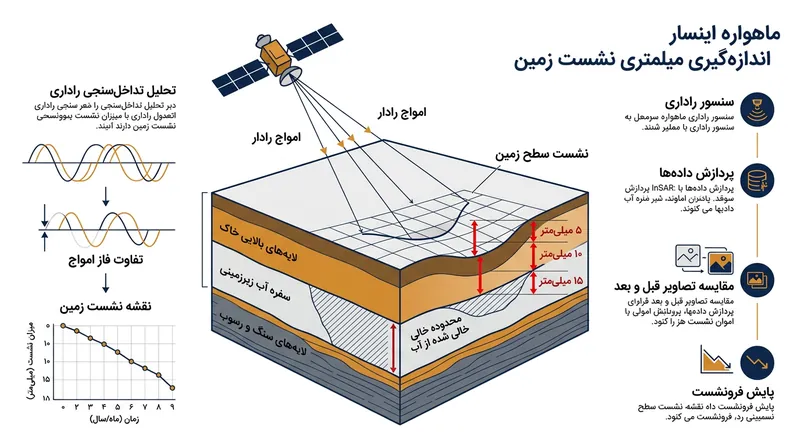 رادار با روزنه مجازی تداخل‌سنجی (InSAR) جابه‌جایی‌های میلی‌متری سطح زمین ناشی از افت آب زیرزمینی را ثبت می‌کند.