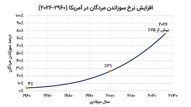 شیب صعودی سوزاندن مردگان در آمریکا از میانه قرن بیستم تاکنون.