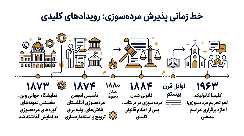 نقاط عطف تاریخی در تثبیت آیین سوزاندن مردگان.