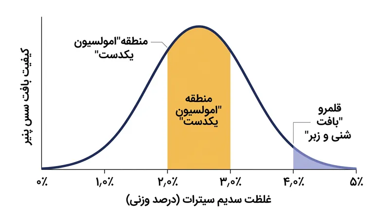 تجاوز از غلظت ۳٫۰ درصدی کلسیم را کاملاً تخلیه کرده، امولسیون را می‌شکند و بافتی زبر و شنی بر جا می‌گذارد.