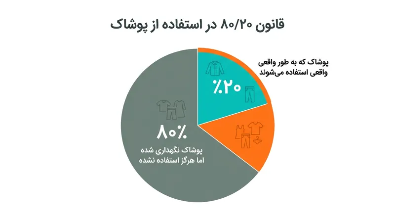 بر اساس آمارهای جهانی، ۸۰ درصد از لباس‌هایی که نگه می‌داریم هرگز پوشیده نمی‌شوند.