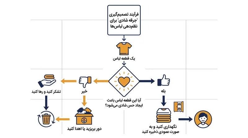 معیار اصلی تصمیم‌گیری: تنها لباس‌هایی را نگه دارید که در شما شوق ایجاد می‌کنند.
