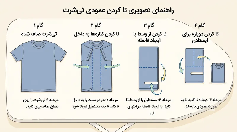 مراحل تا کردن عمودی: لباس باید در نهایت به بسته‌ای تبدیل شود که بتواند روی سطح صاف بایستد.