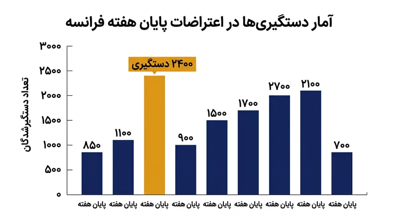 آمار بازداشت‌شدگان در جریان درگیری‌های آخر هفته در شهرهای بزرگ فرانسه.