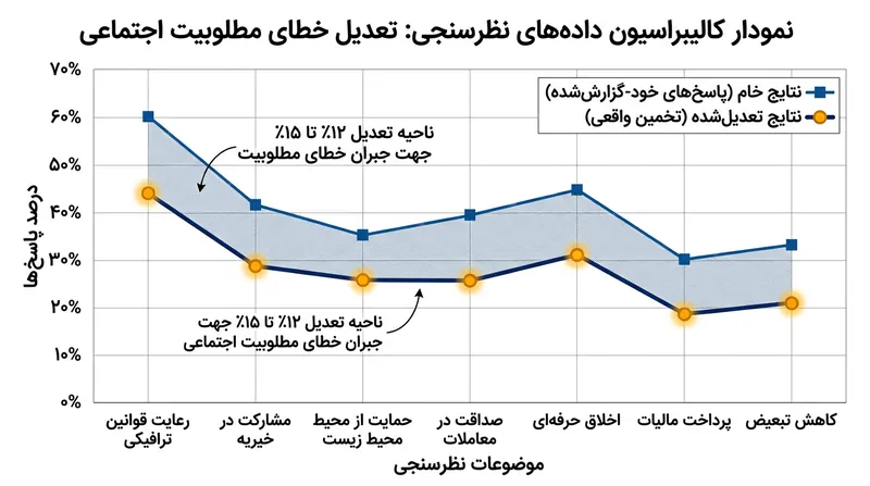 آماردانان با استفاده از شکاف فرافکنی، نظرسنجی‌های عادی را تعدیل کرده و حدود ۱۴ درصد برای بازتاب رفتارهای پنهان اضافه می‌کنند.