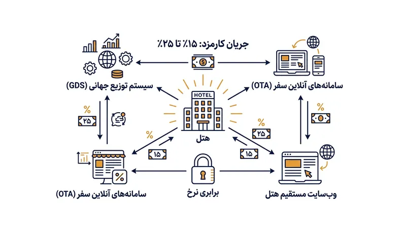 چگونگی قفل شدن قیمت‌ها در شبکه توزیع جهانی بر اساس بندهای برابری نرخ.