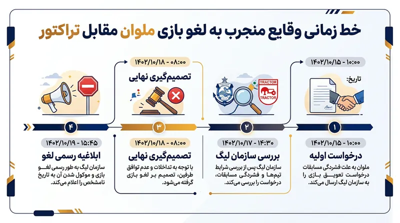 روند اتفاقات جنجالی پیش از لغو مسابقه ملوان و تراکتور.