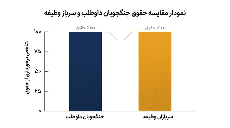 رأی جدید دیوان، تفاوت‌گذاری میان رزمندگان داوطلب و وظیفه را در دریافت حمایت‌های قانونی ملغی کرد.