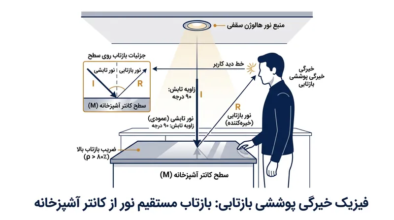 وقتی زاویه تابش ۹۰ درجه است، نور مستقیم به چشم آشپز بازمی‌تابد.