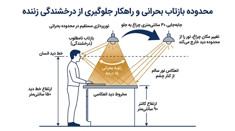 با خارج کردن چراغ از مخروط بحرانی ۱۵ درجه، بازتاب به سمت دیوار هدایت می‌شود.