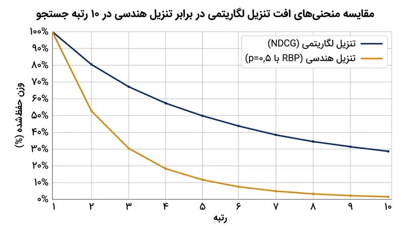 تنزیل لگاریتمی در قیاس با مدل‌های هندسی، وزن بسیار بیشتری را در رتبه‌های پایینی فهرست حفظ می‌کند.