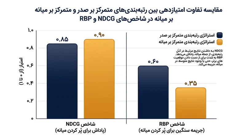 الگوریتم‌های تنظیم‌شده با NDCG می‌توانند با گنجاندن داده‌های متوسط در رتبه‌های میانی، نمره بالایی به دست آورند.