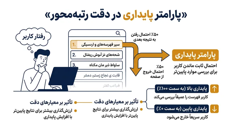 دقت رتبه‌محور احتمال دقیق انصراف کاربر از جستجو را در هر گام فرمول‌بندی می‌کند.