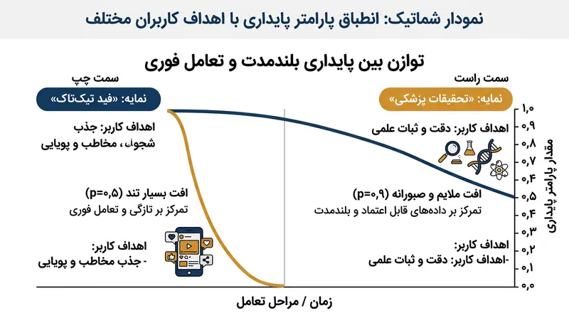 پارامتر پایداری به مهندسان اجازه می‌دهد شاخص را برای کاربران کم‌حوصله یا محققان موشکاف بازتنظیم کنند.