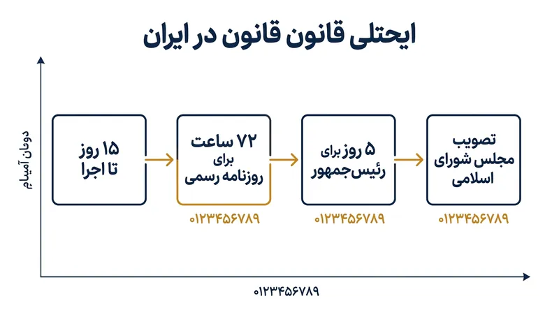 مسیر زمانی قانونی از تصویب در مجلس تا لازم‌الاجرا شدن یک قانون.
