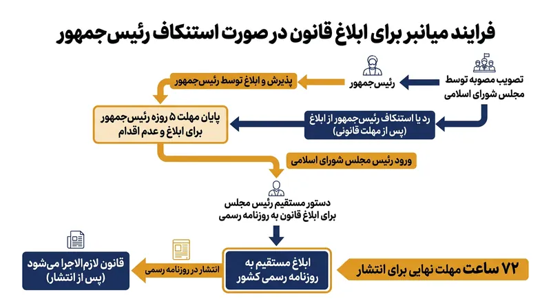 سازوکار حقوقی دور زدن دولت در صورت استنکاف رئیس‌جمهور از ابلاغ قانون.