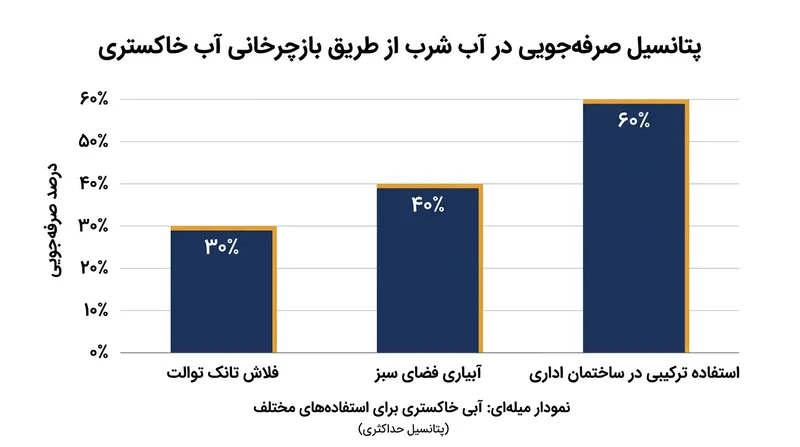 پتانسیل صرفه‌جویی در مصرف آب شرب بر اساس نوع کاربری آب خاکستری تصفیه‌شده.