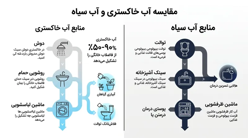 تفاوت منابع تولید آب خاکستری و آب سیاه در یک ساختمان مسکونی.
