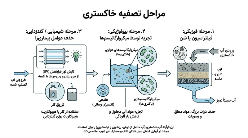 مراحل سه‌گانه تصفیه آب خاکستری برای رسیدن به استانداردهای استفاده مجدد.