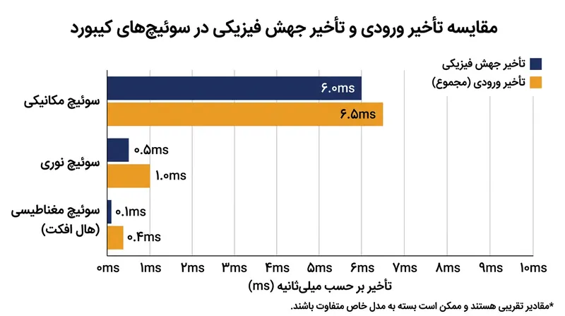 حذف تماس فیزیکی در سوئیچ‌های اپتیکال و مگنتی، تاخیر دی‌باونس را به صفر می‌رساند.