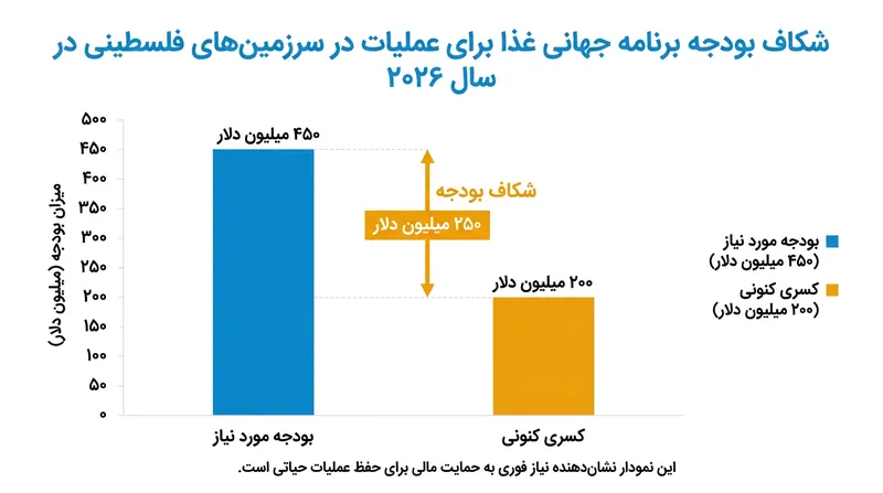 برنامه جهانی غذا اعلام کرده است که برای حفظ عملیات حیاتی خود در غزه و کرانه باختری طی شش ماه آینده، فوراً به ۴۵۰ میلیون دلار نیاز دارد.