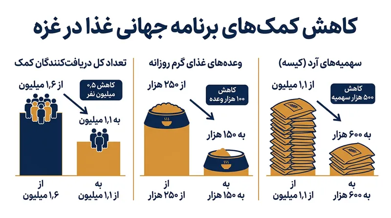 برنامه جهانی غذا علاوه بر حذف نیم میلیون نفر از فهرست مددجویان، حجم کمک‌ها به سایر افراد تحت پوشش را نیز کاهش می‌دهد.