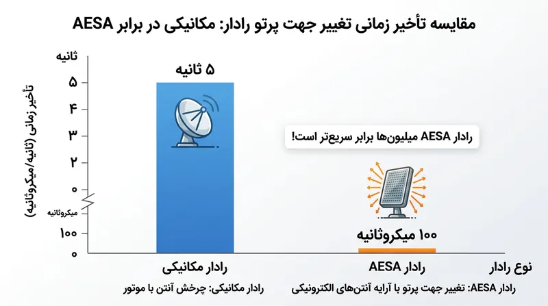 تغییر فاز الکترونیکی، زمان تأخیر در هدایت پرتو را بیش از ۱۰ هزار برابر نسبت به سامانه‌های گردان مکانیکی کاهش داده است.