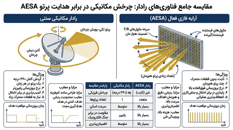 سامانه‌های AESA با ارسال پرتوهای متعدد و آنی، نقاط کور ناشی از گردش مکانیکی را به طور کامل حذف می‌کنند.