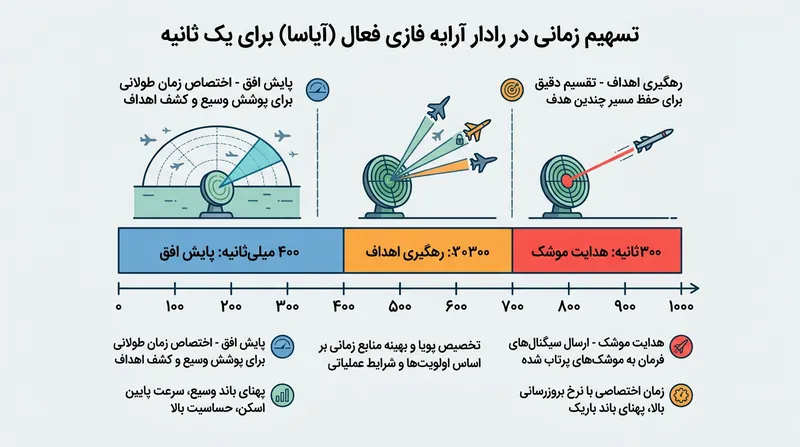 آرایه‌های AESA تابش امواج را چنان سریع تسهیم زمانی می‌کنند که وظایف پایش، رهگیری و هدایت موشک کاملاً هم‌زمان به چشم می‌آیند.