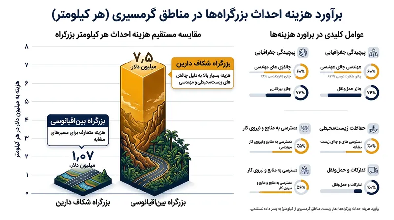 با احتساب تورم، احداث هر کیلومتر جاده در شکاف دارین بیش از هفت برابر گران‌تر از بزرگراه‌های نوین آمازون خواهد بود.