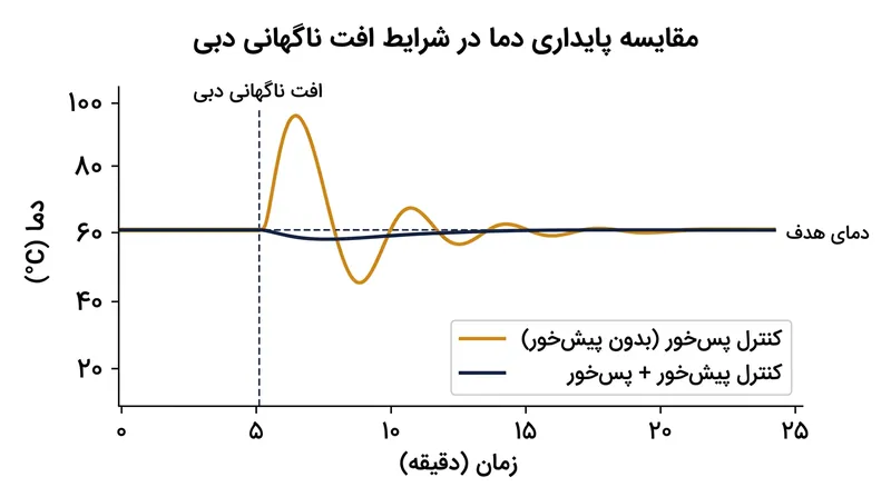 سامانه پیش‌خور با واکنش به تغییرات دبی پیش از داغ شدن آب، جلوی جهش ناگهانی دما را می‌گیرد.