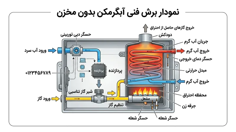 توربین ورودی دبی آب را می‌سنجد و امکان تنظیم بلادرنگ شیر گاز را برای پردازنده فراهم می‌سازد.