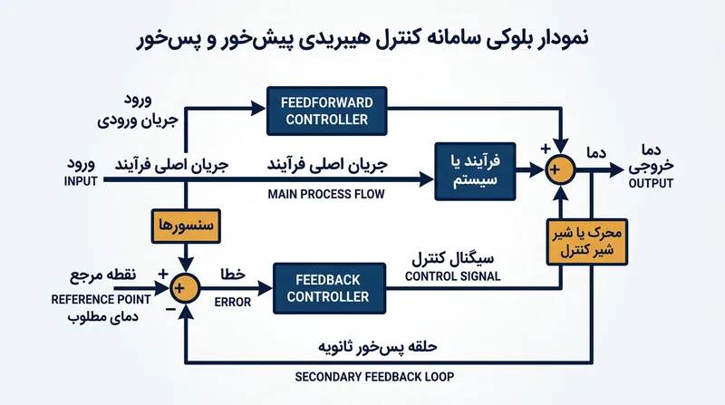 معماری ترکیبی از حسگرهای پیش‌خور برای سرعت و ترمیستورهای پس‌خور برای دقت پایدار بهره می‌برد.