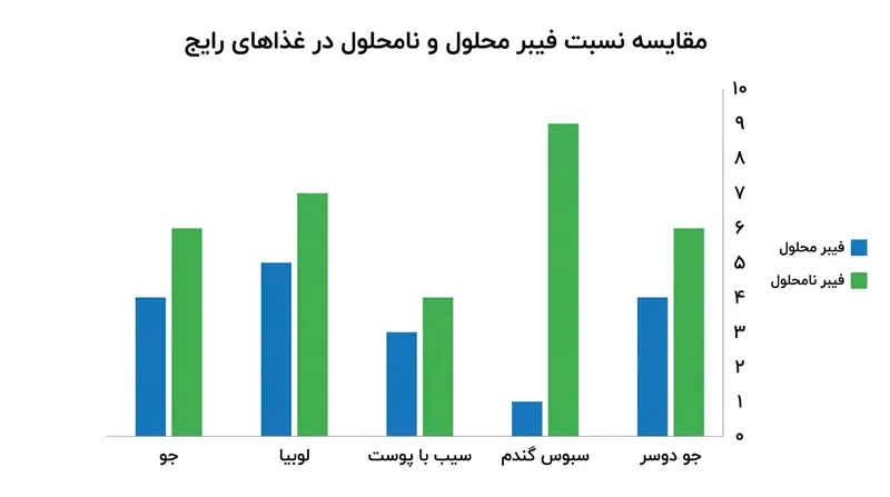 نسبت فیبر محلول به نامحلول در مواد غذایی مختلف متفاوت است؛ جو دوسر سرشار از فیبر محلول و سبوس گندم غنی از فیبر نامحلول است.