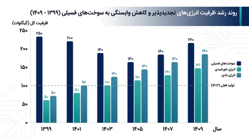 تنوع‌بخشی به سبد انرژی کشور از طریق توسعه بازار برق سبز و مشارکت صنایع بزرگ.