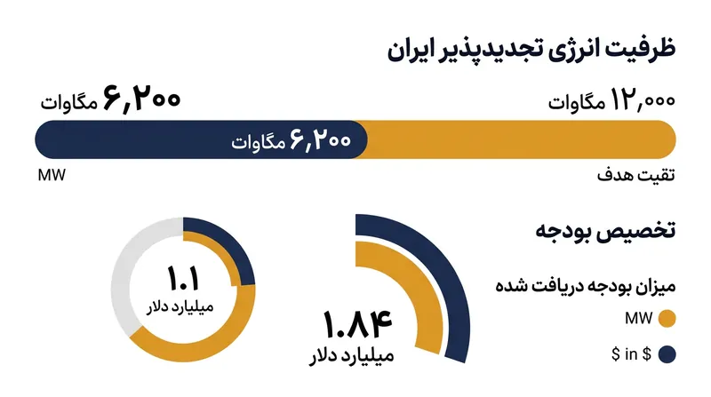 وضعیت فعلی و هدف‌گذاری ظرفیت نیروگاه‌های تجدیدپذیر در کنار منابع مالی تخصیص‌یافته.