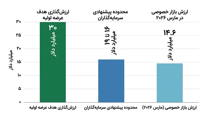 سرمایه‌گذاران در پی آن هستند که ارزش‌گذاری شرکت را نصف کرده و آن را به ارزش دور جذب سرمایه خصوصی نزدیک کنند.