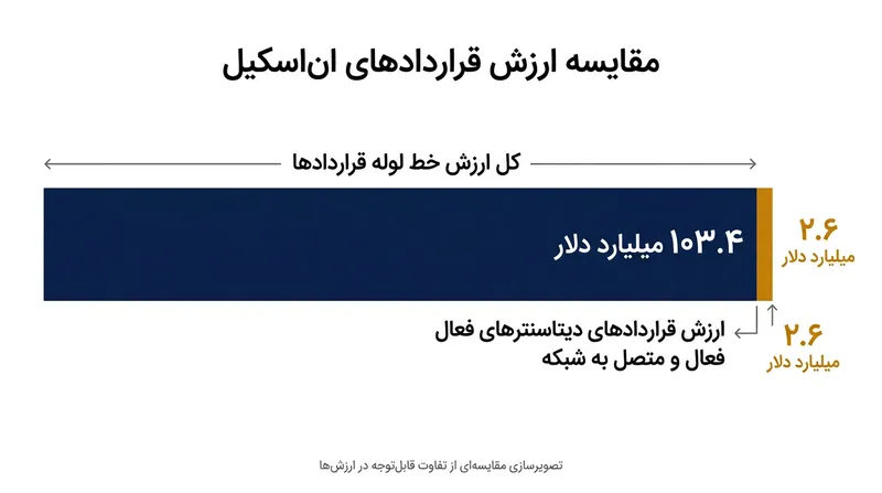 تنها بخش ناچیزی از خط لوله قراردادهای سنگین ان‌اسکیل در حال حاضر روشن و متصل به برق است.