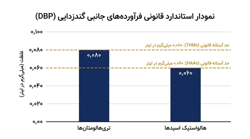 تاسیسات آبرسانی باید هم‌زمان حداقل غلظت مجاز گندزدا را حفظ کرده و از خط قرمز قانونی ترکیبات سرطان‌زا فراتر نروند.
