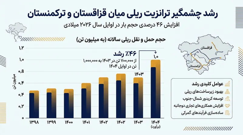 رشد ۴۶ درصدی ترانزیت ریلی در شاخه شرقی کریدور شمال-جنوب در ماه‌های نخست سال ۲۰۲۶.