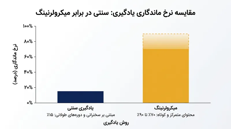 مقایسه نرخ ماندگاری اطلاعات در آموزش سنتی و آموزش خرد.
