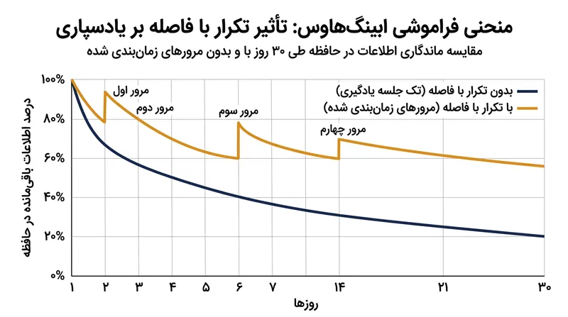 تأثیر تکرار فاصله‌دار بر کاهش شیب منحنی فراموشی ابینگهاوس.