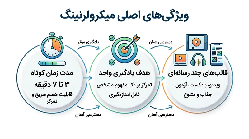 ویژگی‌های کلیدی یک ماژول استاندارد آموزش خرد.