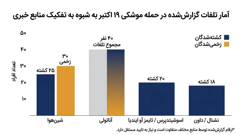 گزارش‌های اولیه رسانه‌ها و منابع محلی حاکی از آمارهای گوناگون در خصوص تلفات این حمله موشکی بود.