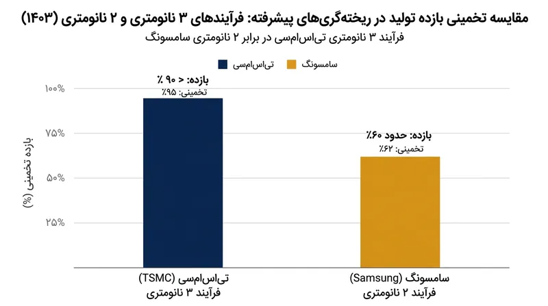برتری چشمگیر بازده تولید در کارخانه‌های تی‌اس‌ام‌سی دلیل اصلی تصمیم انویدیا برای استانداردسازی تولید دای پایه بود.