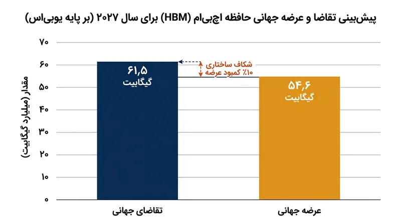 پیش‌بینی می‌شود تقاضای جهانی برای حافظه‌های پهن‌باند در سال آینده ۱۰ درصد فراتر از کل عرضه موجود باشد.