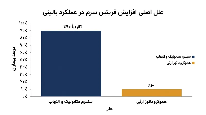 اکثریت قاطع موارد افزایش فریتین ناشی از عوامل متابولیک و التهابی هستند، نه بیماری‌های ژنتیکی تجمع آهن.