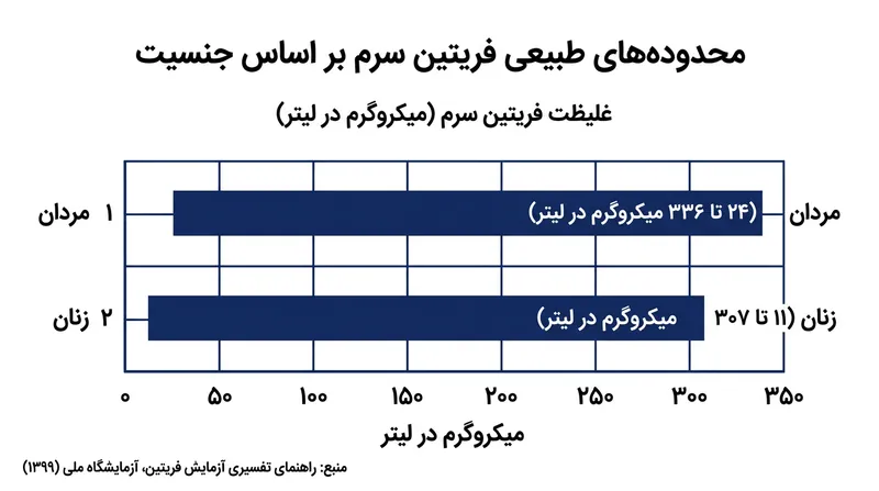 بازه مرجع طبیعی فریتین بر حسب جنسیت تفاوت دارد، هرچند افزایش خفیف آن در هر دو گروه بسیار شایع است.